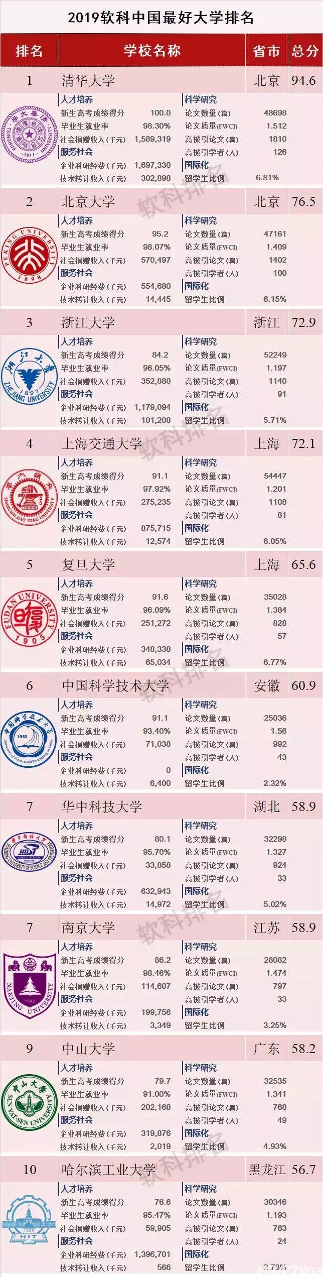 2019中国最好大学排名发布，清华第一，哈工大第十