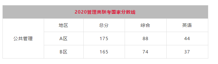 2020年中國人民大學接受EMBA調劑
