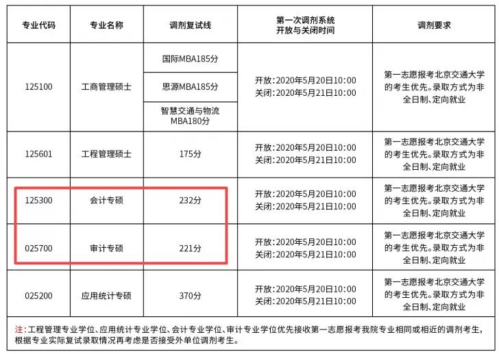 2020北京交通大学会计专硕接收调剂！