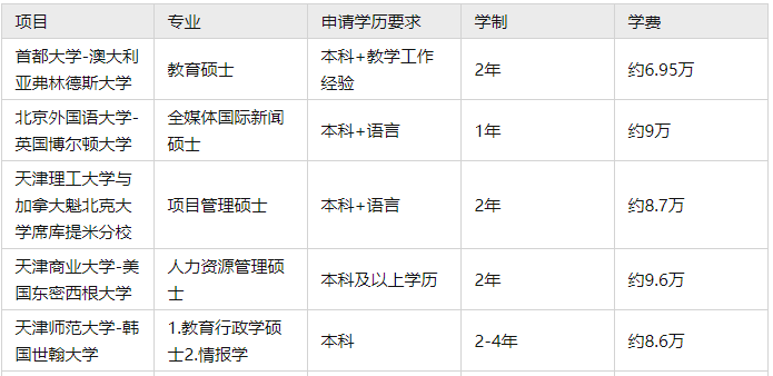 2023年學費最便宜的中外合作辦學碩士項目